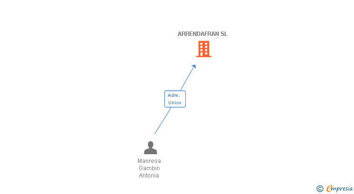 Vinculaciones societarias de ARRENDAFRAN SL