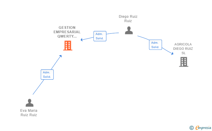 Vinculaciones societarias de GESTION EMPRESARIAL QWERTY 4SG SL