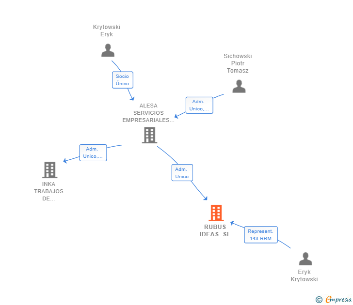 Vinculaciones societarias de RUBUS IDEAS SL