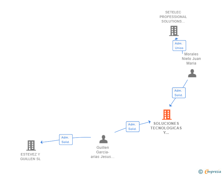 Vinculaciones societarias de SOLUCIONES TECNOLOGICAS Y SEGURIDAD LOGICA SL