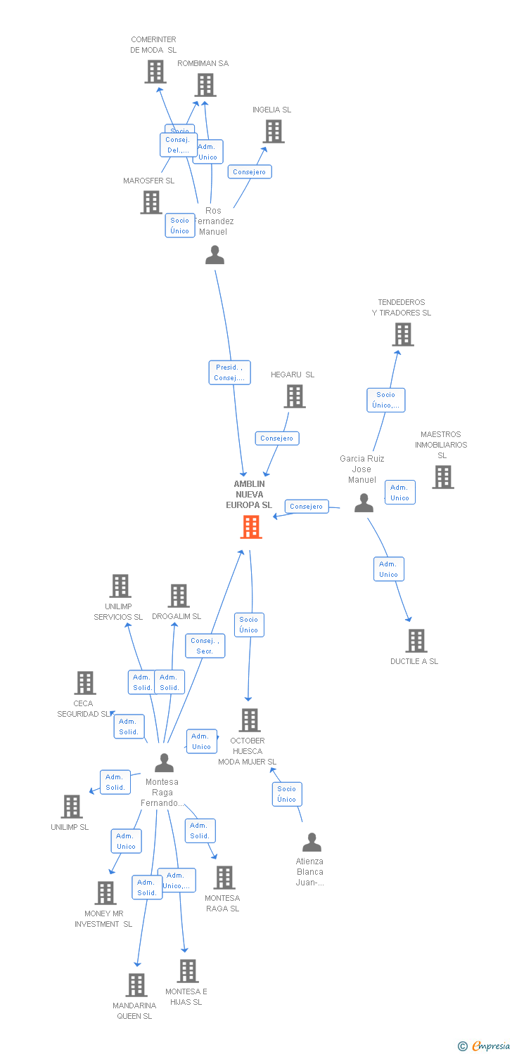 Vinculaciones societarias de AMBLIN NUEVA EUROPA SL