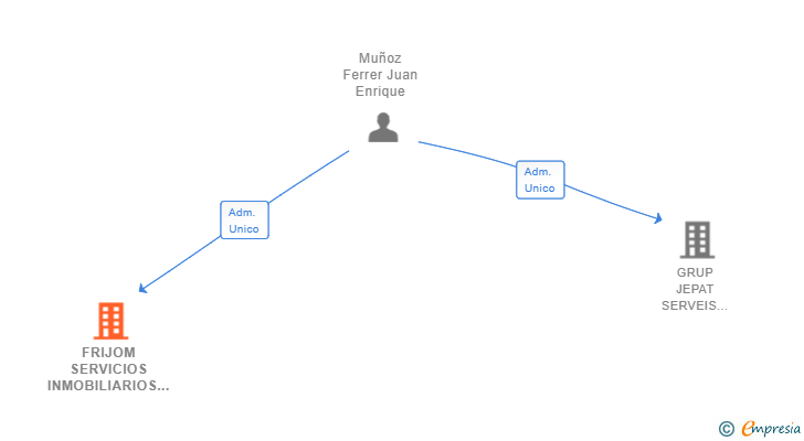 Vinculaciones societarias de FRIJOM SERVICIOS INMOBILIARIOS SL