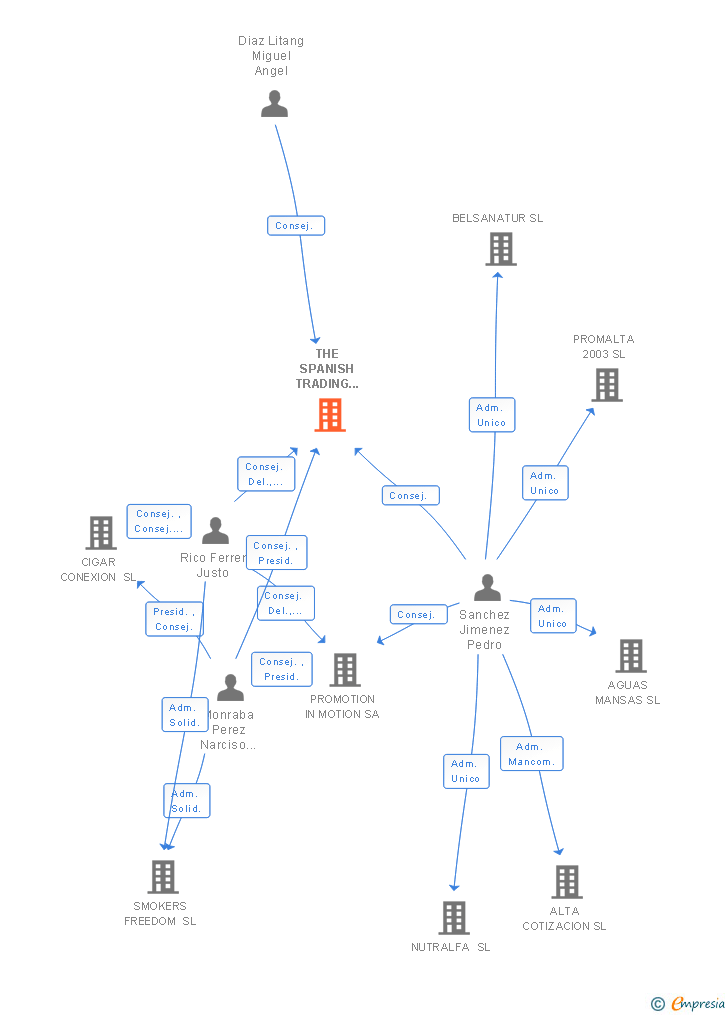 Vinculaciones societarias de THE SPANISH TRADING HOUSE SL