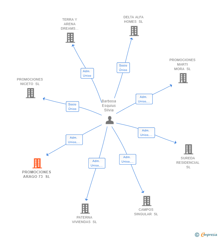 Vinculaciones societarias de PROMOCIONES ARAGO 73 SL