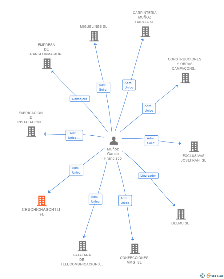 Vinculaciones societarias de CHUCHICHASCHTLI SL