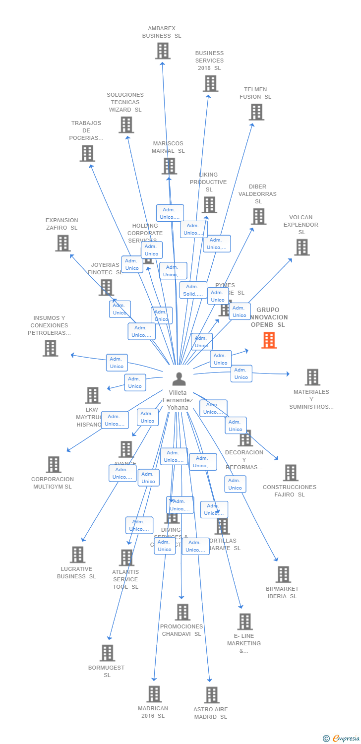 Vinculaciones societarias de GRUPO INNOVACION OPENB SL