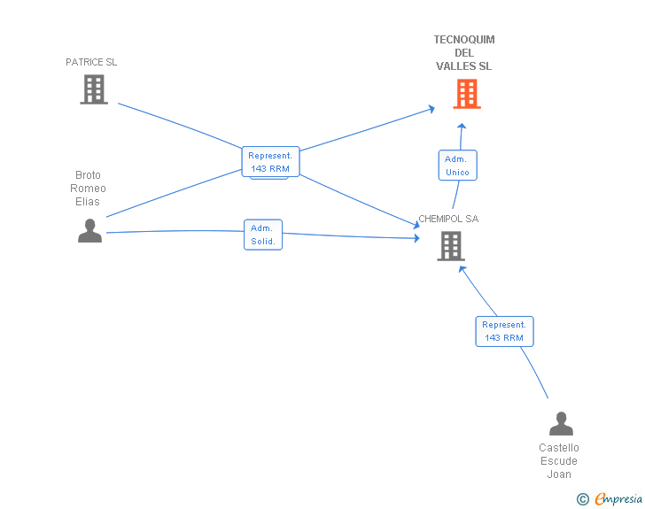 Vinculaciones societarias de TECNOQUIM DEL VALLES SL