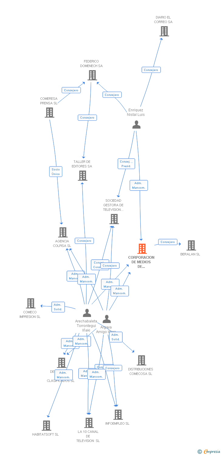 Vinculaciones societarias de CORPORACION DE MEDIOS DE COMUNICACION SL