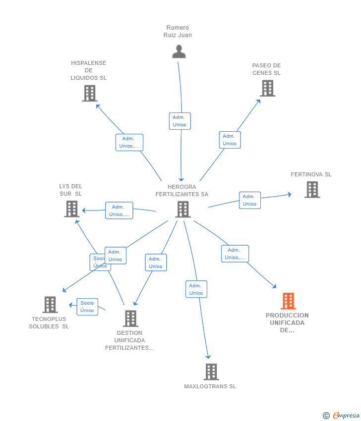Vinculaciones societarias de PRODUCCION UNIFICADA DE FERTILIZANTES SL
