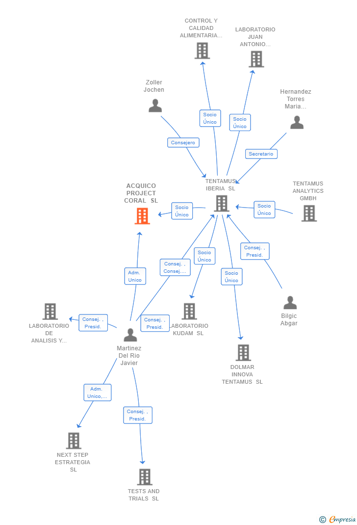 Vinculaciones societarias de ACQUICO PROJECT CORAL SL
