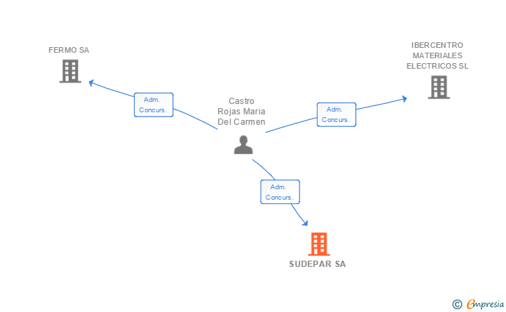 Vinculaciones societarias de SUDEPAR SA