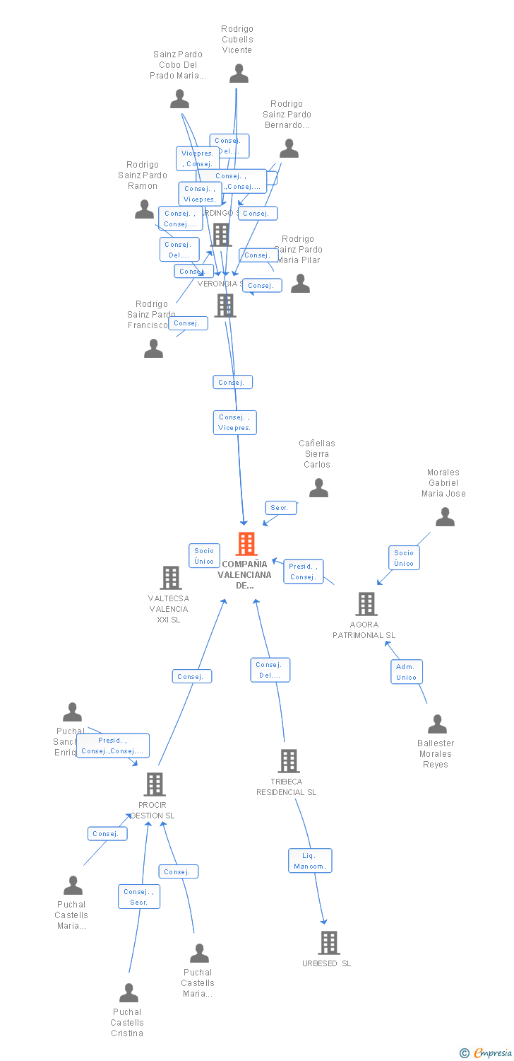 Vinculaciones societarias de COMPAÑIA VALENCIANA DE VIVIENDAS SA