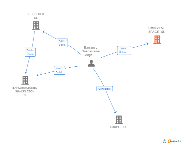 Vinculaciones societarias de BMINVEST SPACE SL