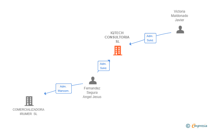 Vinculaciones societarias de IQTECH CONSULTORIA SL