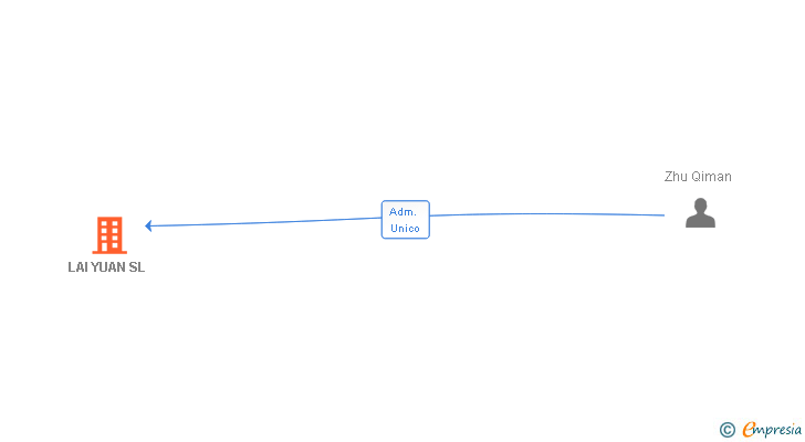 Vinculaciones societarias de LAI YUAN SL