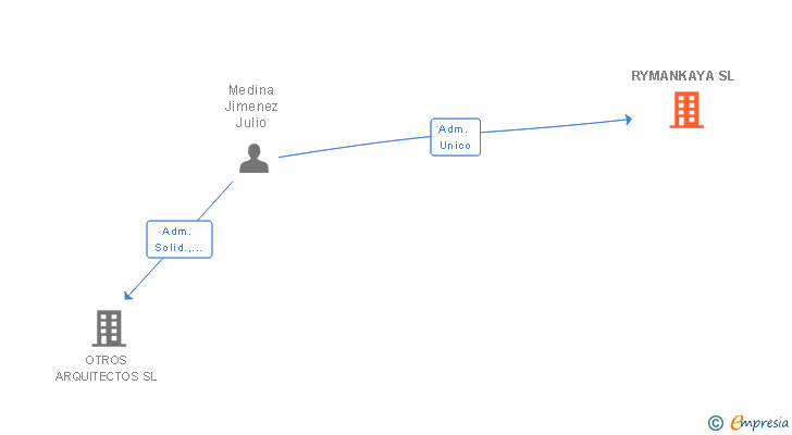 Vinculaciones societarias de RYMANKAYA SL
