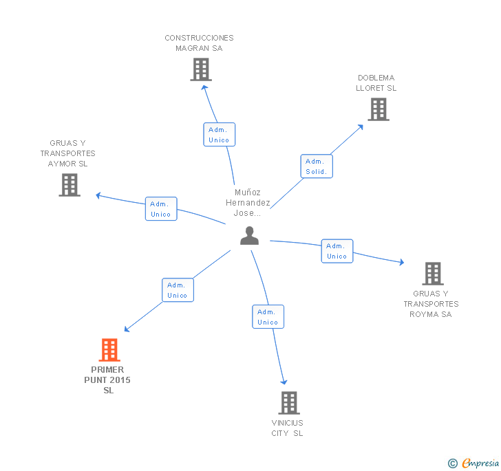 Vinculaciones societarias de PRIMER PUNT 2015 SL