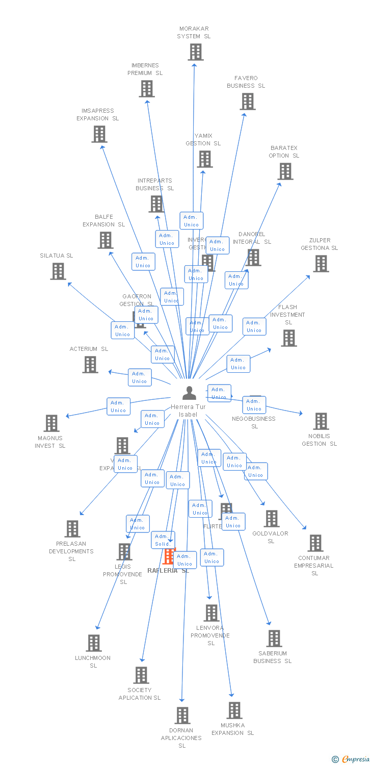 Vinculaciones societarias de RAFLERIA SL