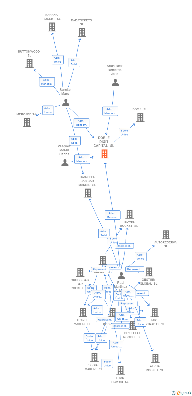 Vinculaciones societarias de DOBLE DIGIT CAPITAL SL