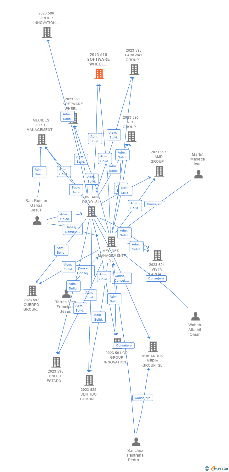Vinculaciones societarias de 2023 510 SOFTWARE WHEEL STEAM TIERRA AIE (EXTINGUIDA)