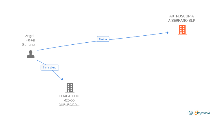 Vinculaciones societarias de ARTROSCOPIA A SERRANO SLP
