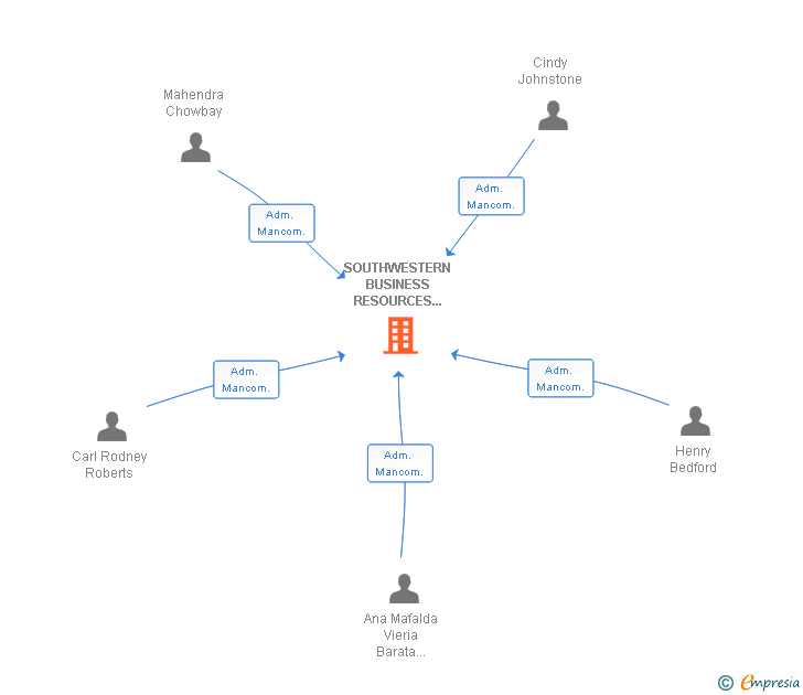 Vinculaciones societarias de SOUTHWESTERN BUSINESS RESOURCES SPAIN SL