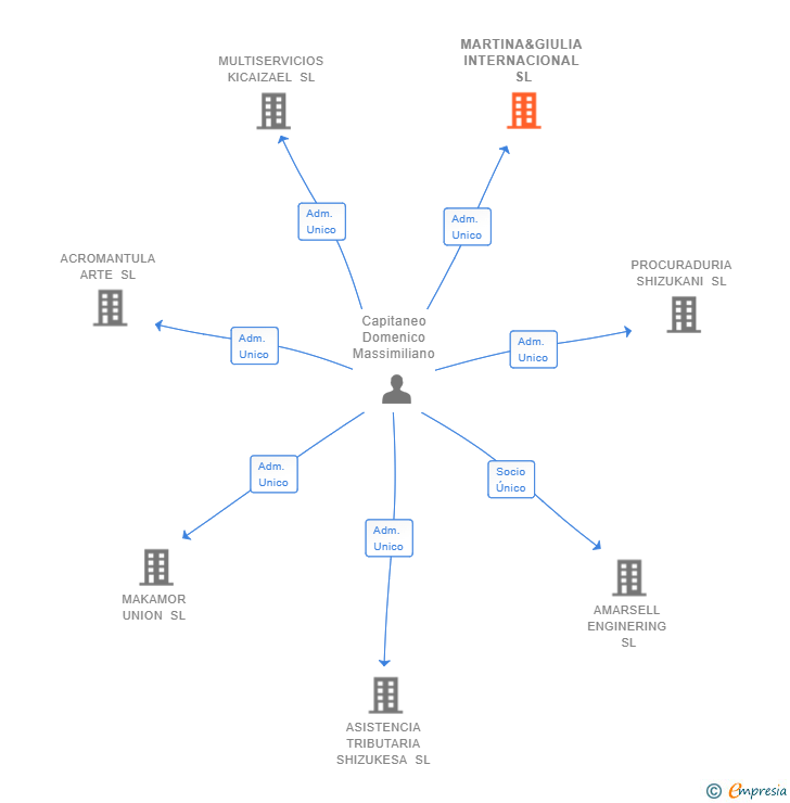 Vinculaciones societarias de MARTINA&GIULIA INTERNACIONAL SL