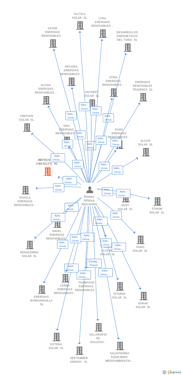 Vinculaciones societarias de IMPROVING ENERGYS SL