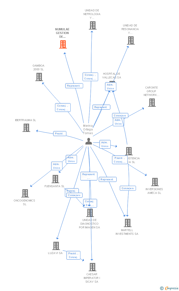 Vinculaciones societarias de NUMULAE GESTION DE SERVICIOS SA