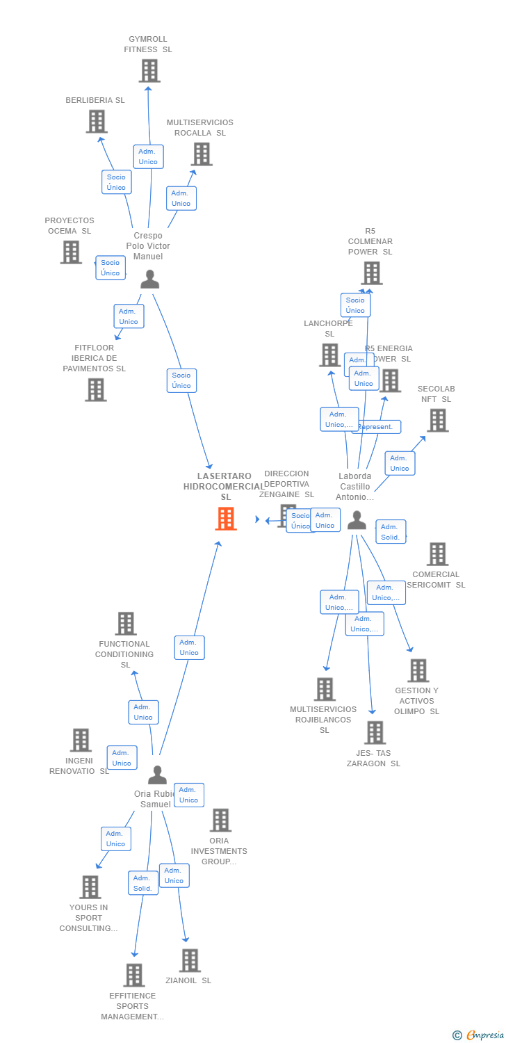 Vinculaciones societarias de LASERTARO HIDROCOMERCIAL SL