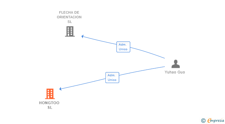 Vinculaciones societarias de HONGTOO SL