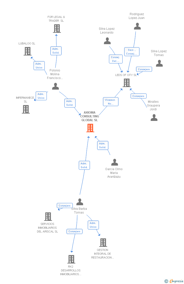 Vinculaciones societarias de AXIOMA CONSULTING GLOBAL SL