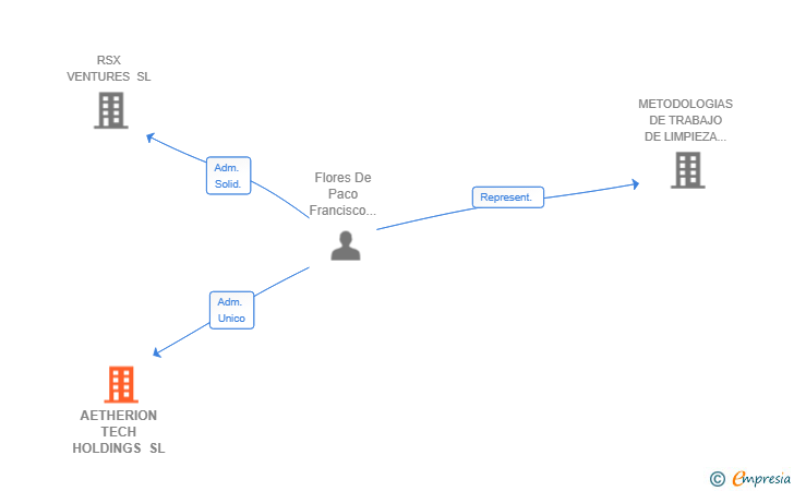 Vinculaciones societarias de AETHERION TECH HOLDINGS SL