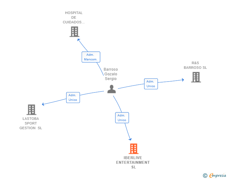 Vinculaciones societarias de IBERLIVE ENTERTAINMENT SL