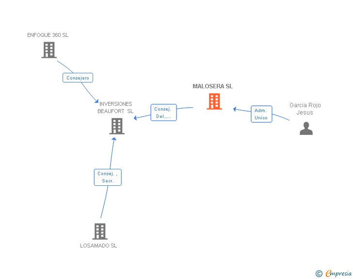 Vinculaciones societarias de MALOSERA SL
