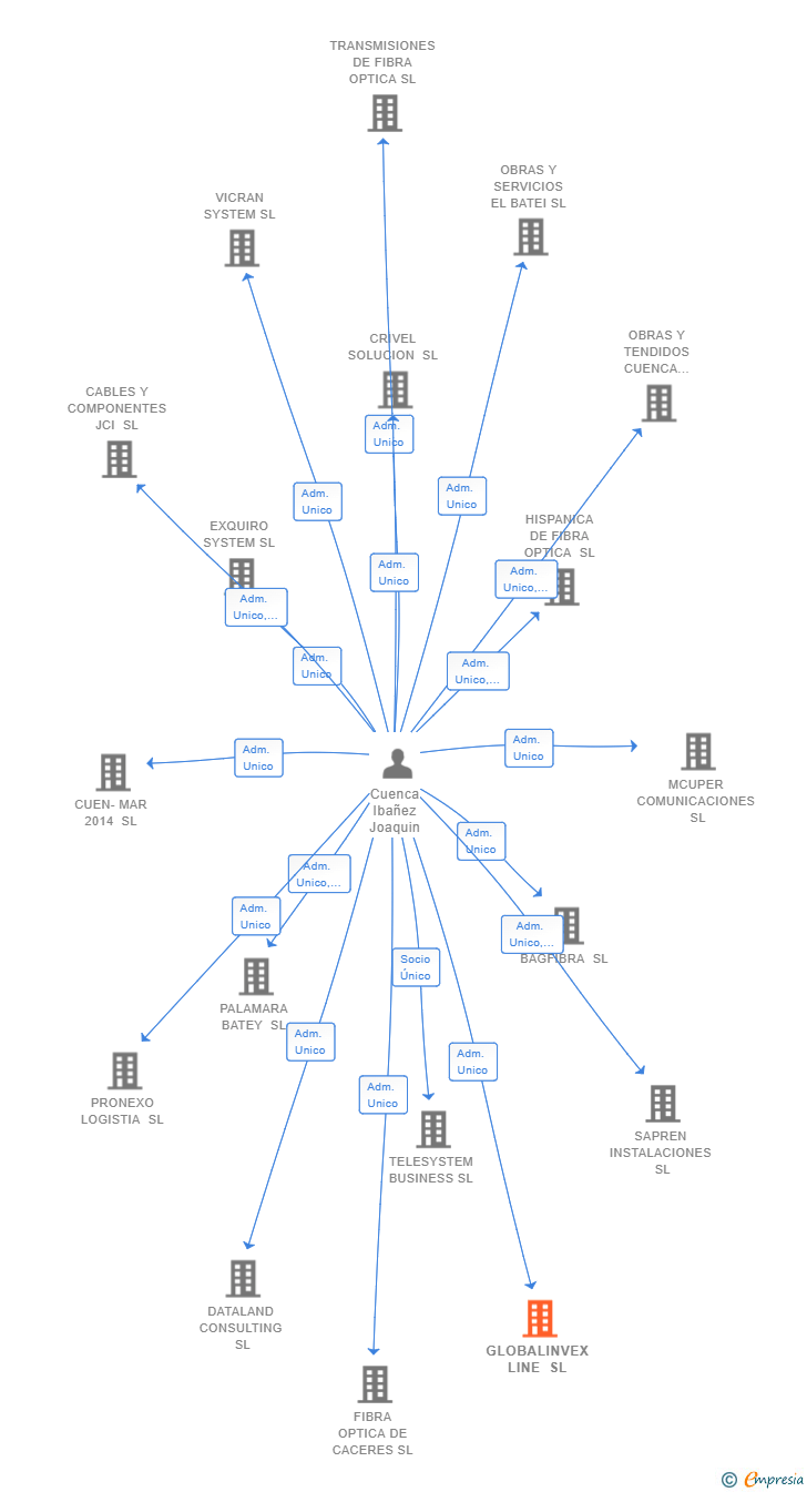 Vinculaciones societarias de GLOBALINVEX LINE SL