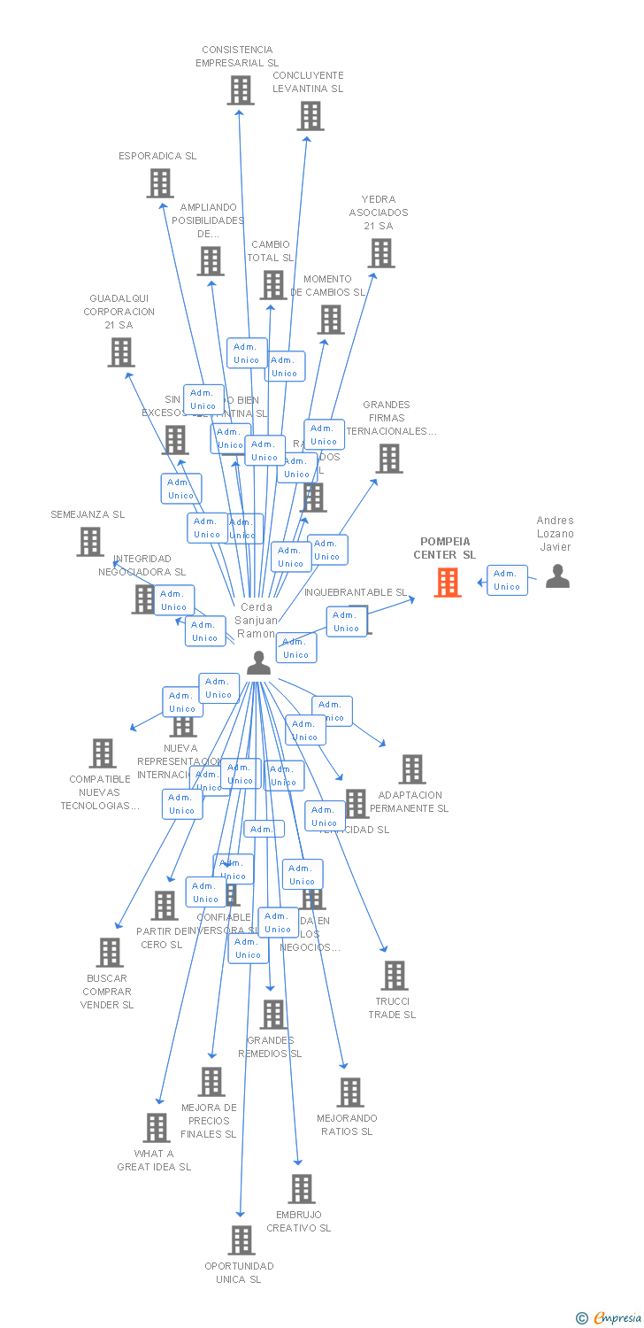 Vinculaciones societarias de POMPEIA CENTER SL