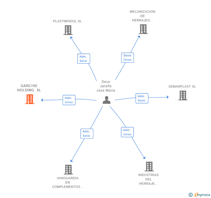Vinculaciones societarias de GARCISE HOLDING SL