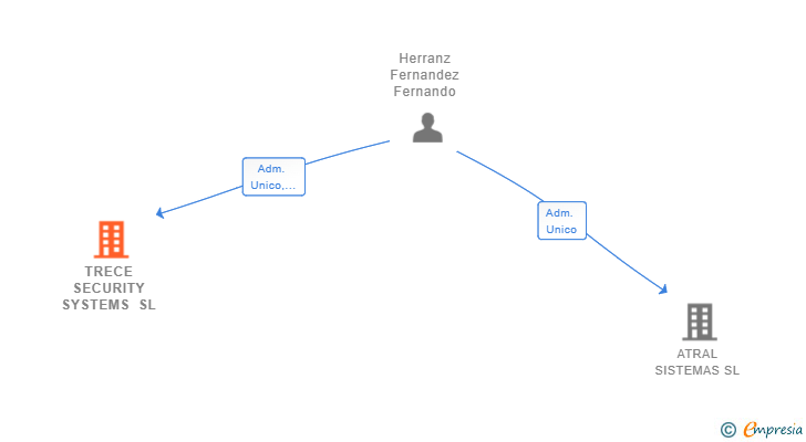Vinculaciones societarias de TRECE SECURITY SYSTEMS SL