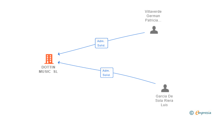 Vinculaciones societarias de TUVIDEO LAB SL
