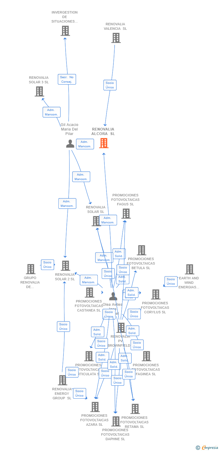 Vinculaciones societarias de RENOVALIA ALCORA SL