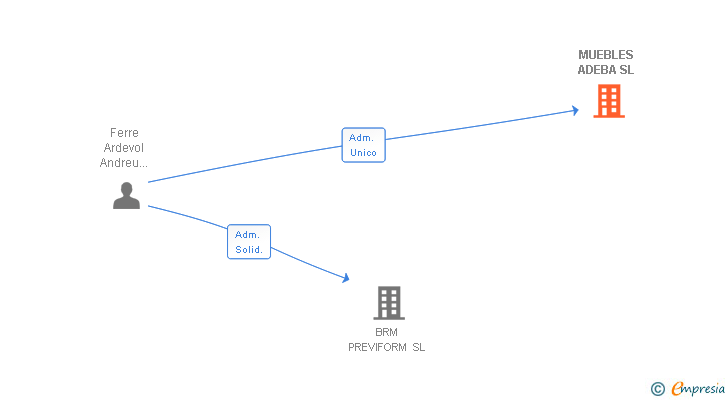 Vinculaciones societarias de MUEBLES ADEBA SL