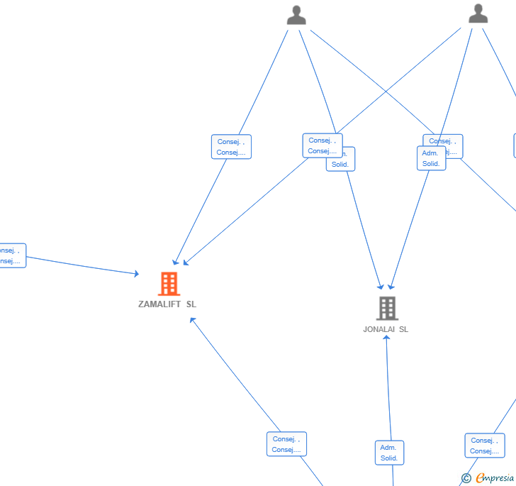 Vinculaciones societarias de ZAMALIFT SL
