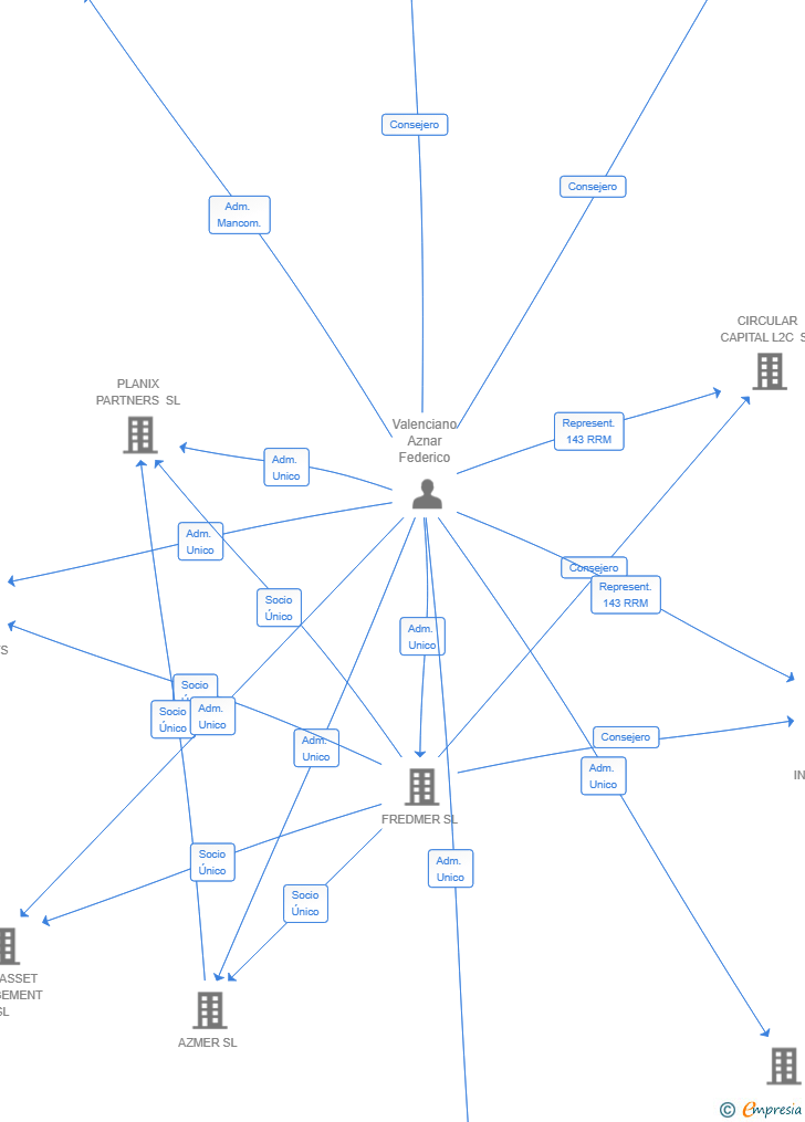 Vinculaciones societarias de VALENCIANO & VILA PARTNERS SL