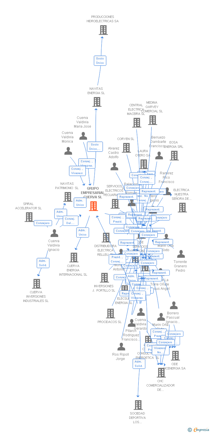 Vinculaciones societarias de GRUPO EMPRESARIAL CUERVA SL