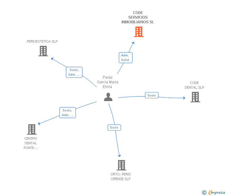Vinculaciones societarias de CODE SERVICIOS INMOBILIARIOS SL
