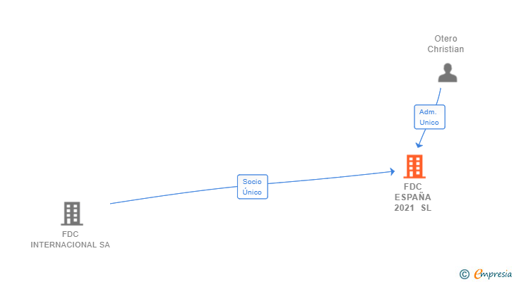 Vinculaciones societarias de FDC ESPAÑA 2021 SL