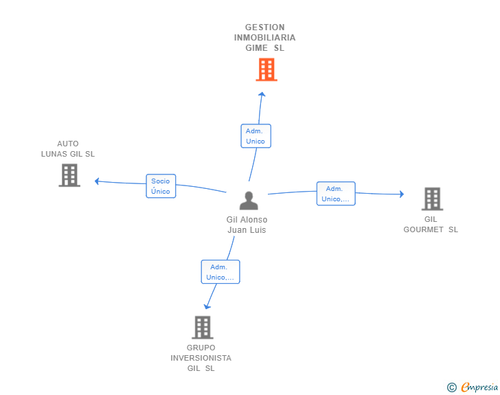 Vinculaciones societarias de GESTION INMOBILIARIA GIME SL