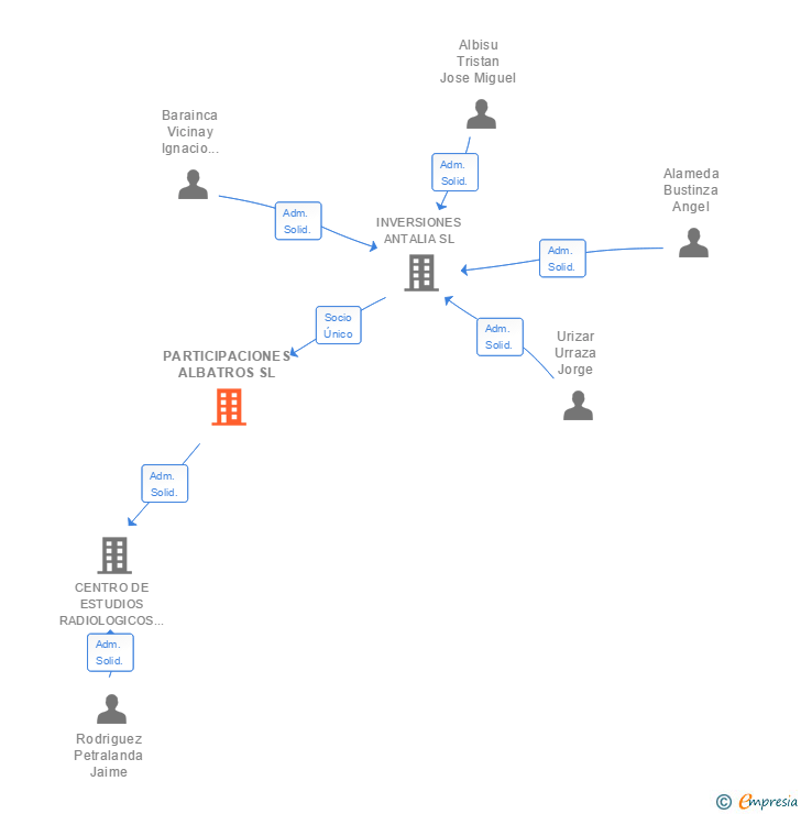 Vinculaciones societarias de PARTICIPACIONES ALBATROS SL