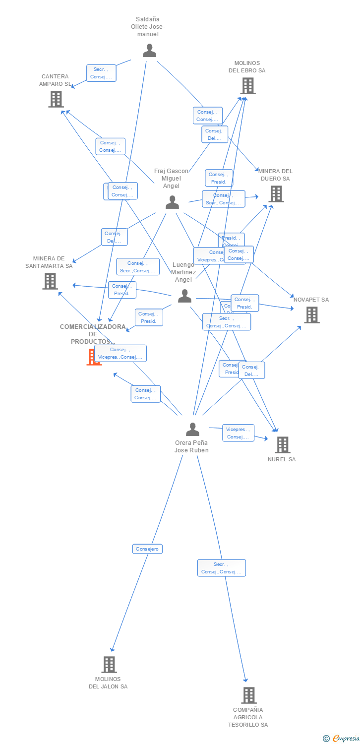 Vinculaciones societarias de COMERCIALIZADORA DE PRODUCTOS MINEROS SA